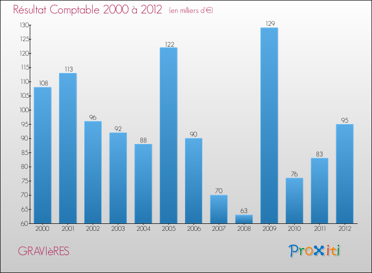 Evolution du résultat comptable pour la commune de GRAVIèRES de 2000 à 2012 Evolution du résultat comptable pour GRAVIèRES de 2000 à 2012