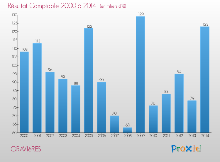 Evolution du résultat comptable pour la commune de GRAVIèRES de 2000 à 2014 Evolution du résultat comptable pour GRAVIèRES de 2000 à 2014