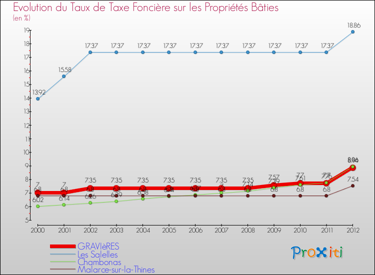 Evolution du taux de la taxe foncière sur le bati pour GRAVIèRES et les communes proches de 2000 à 2012 Comparaison des taux de taxe foncière sur le bati pour GRAVIèRES et les communes voisines de 2000 à 2012