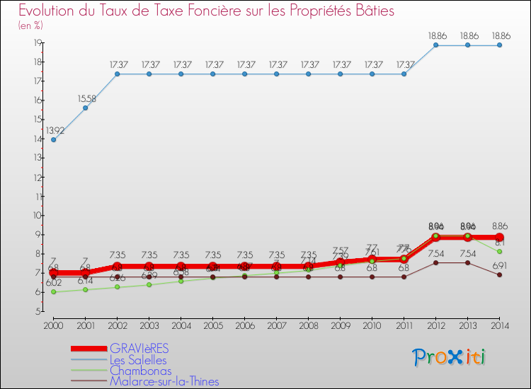 Evolution du taux de la taxe foncière sur le bati pour GRAVIèRES et les communes proches de 2000 à 2014 Comparaison des taux de taxe foncière sur le bati pour GRAVIèRES et les communes voisines de 2000 à 2014