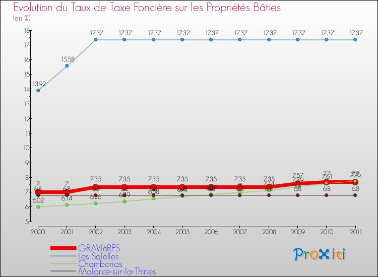 Evolution du taux de la taxe foncière sur le bati pour GRAVIèRES et les communes proches Comparaison des taux de taxe foncière sur le bati pour GRAVIèRES et les communes voisines