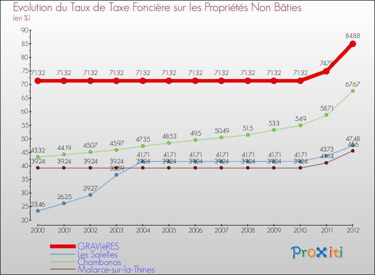 Evolution du taux de la taxe foncière sur les immeubles et terrains non batis pour GRAVIèRES et les communes proches de 2000 à 2012 Comparaison des taux de la taxe foncière sur les immeubles et terrains non batis pour GRAVIèRES et les communes voisines de 2000 à 2012