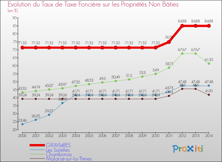 Evolution du taux de la taxe foncière sur les immeubles et terrains non batis pour GRAVIèRES et les communes proches de 2000 à 2014 Comparaison des taux de la taxe foncière sur les immeubles et terrains non batis pour GRAVIèRES et les communes voisines de 2000 à 2014