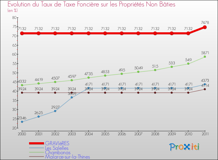 Evolution du taux de la taxe foncière sur les immeubles et terrains non batis pour GRAVIèRES et les communes proches Comparaison des taux de la taxe foncière sur les immeubles et terrains non batis pour GRAVIèRES et les communes voisines