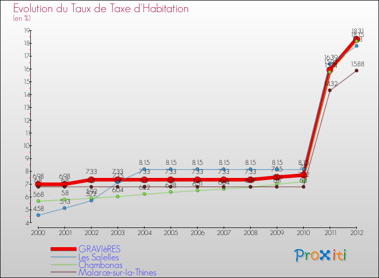Evolution du taux de la taxe d'habitation pour GRAVIèRES et les communes proches Comparaison des taux de la taxe d'habitation pour GRAVIèRES et les communes voisines