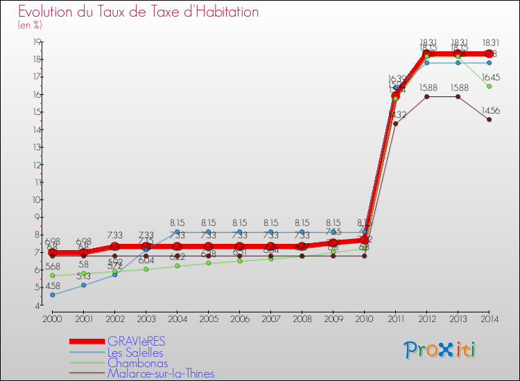 Evolution du taux de la taxe d'habitation pour GRAVIèRES et les communes proches de 2000 à 2014 Comparaison des taux de la taxe d'habitation pour GRAVIèRES et les communes voisines de 2000 à 2014