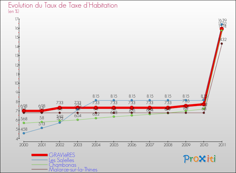 Evolution du taux de la taxe d'habitation pour GRAVIèRES et les communes proches Comparaison des taux de la taxe d'habitation pour GRAVIèRES et les communes voisines