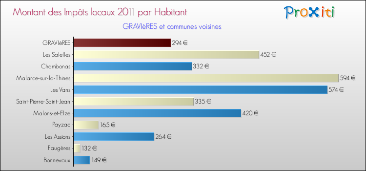 Montant des impôts locaux par Habitant pour GRAVIèRES et les communes proches Comparaison des impôts locaux par habitant pour GRAVIèRES et les communes voisines