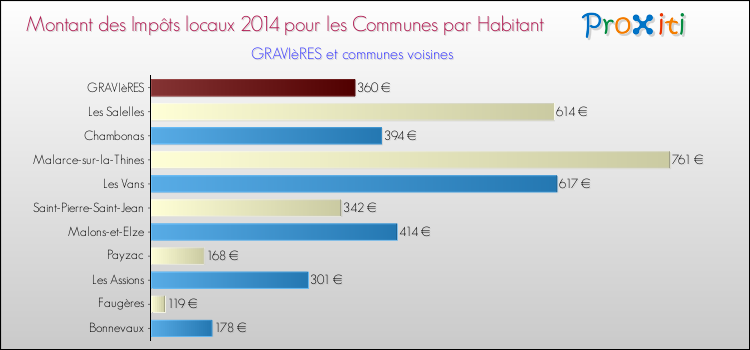 Montant des impôts locaux par Habitant pour GRAVIèRES et les communes proches en 2014 Comparaison des impôts locaux par habitant pour GRAVIèRES et les communes voisines en 2014