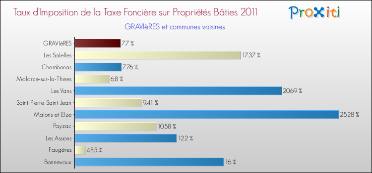 Taux d'imposition de la taxe foncière sur le bati 2011 pour GRAVIèRES et les communes proches Comparaison des taux d'imposition de la taxe foncière sur le bati 2011 pour GRAVIèRES et les communes voisines