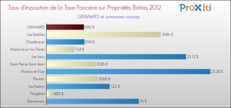 Taux d'imposition de la taxe foncière sur le bati 2012 pour GRAVIèRES et les communes proches Comparaison des taux d'imposition de la taxe foncière sur le bati 2012 pour GRAVIèRES et les communes voisines