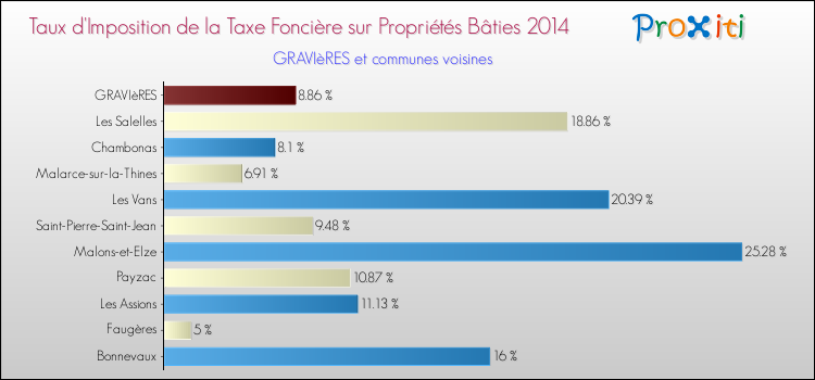 Taux d'imposition de la taxe foncière sur le bati 2014 pour GRAVIèRES et les communes proches Comparaison des taux d'imposition de la taxe foncière sur le bati 2014 pour GRAVIèRES et les communes voisines