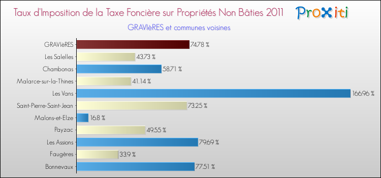 Taux d'imposition de la taxe foncière sur les immeubles et terrains non batis 2011 pour GRAVIèRES et les communes proches Comparaison des taux d'imposition de la taxe foncière sur les immeubles et terrains non batis 2011 pour GRAVIèRES et les communes voisines