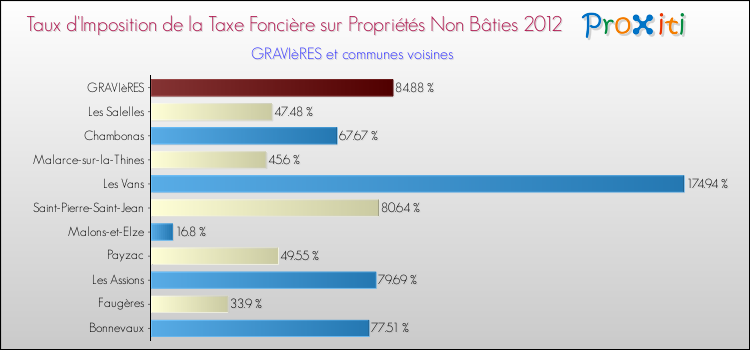 Taux d'imposition de la taxe foncière sur les immeubles et terrains non batis 2012 pour GRAVIèRES et les communes proches Comparaison des taux d'imposition de la taxe foncière sur les immeubles et terrains non batis 2012 pour GRAVIèRES et les communes voisines