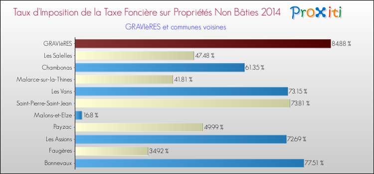 Taux d'imposition de la taxe foncière sur les immeubles et terrains non batis 2014 pour GRAVIèRES et les communes proches Comparaison des taux d'imposition de la taxe foncière sur les immeubles et terrains non batis 2014 pour GRAVIèRES et les communes voisines