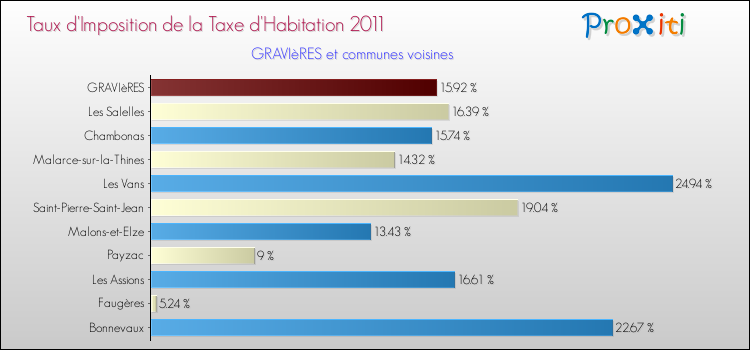 Taux d'imposition de la taxe d'habitation 2011 pour GRAVIèRES et les communes proches Comparaison des taux d'imposition de la taxe d'habitation 2011 pour GRAVIèRES et les communes voisines