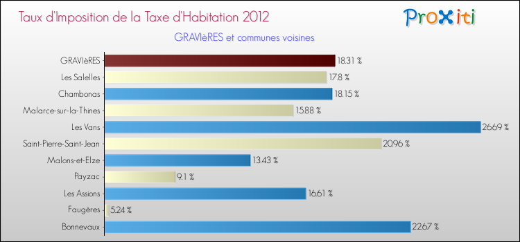 Taux d'imposition de la taxe d'habitation 2012 pour GRAVIèRES et les communes proches Comparaison des taux d'imposition de la taxe d'habitation 2012 pour GRAVIèRES et les communes voisines