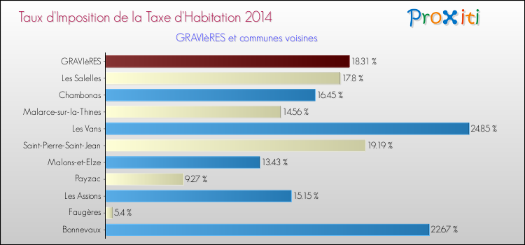 Taux d'imposition de la taxe d'habitation 2014 pour GRAVIèRES et les communes proches Comparaison des taux d'imposition de la taxe d'habitation 2014 pour GRAVIèRES et les communes voisines