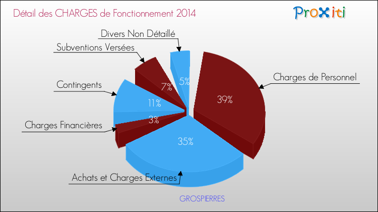 Décomposition des Charges de Fonctionnement 2014 de la commune de GROSPIERRES Charges de Fonctionnement 2014 pour la commune de GROSPIERRES