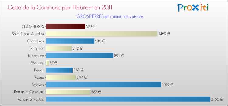Dette par habitant de la commune en 2011 pour GROSPIERRES et les communes proches Comparaison de la dette par habitant de la commune en 2011 pour GROSPIERRES et les communes voisines