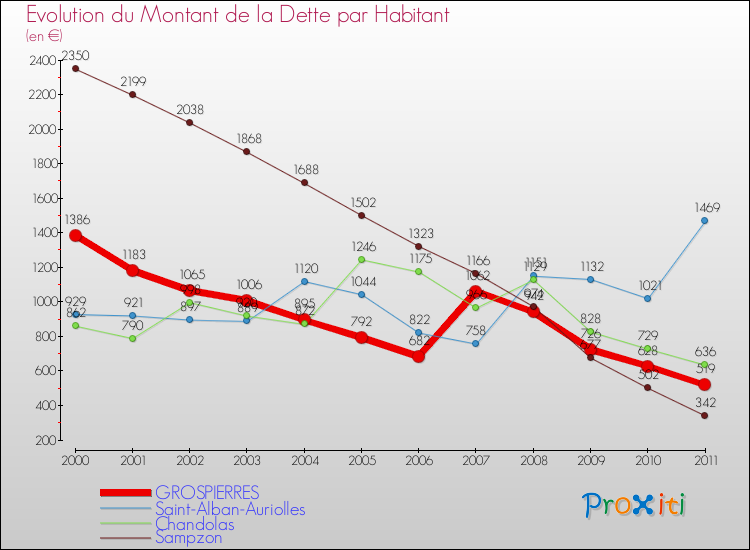 Evolution de la dette par habitant pour la commune de GROSPIERRES et les communes proches Comparaison de la dette par habitant pour GROSPIERRES et les communes voisines