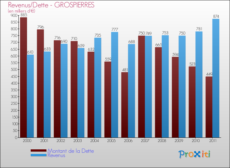 Evolution comparée de la dette et des revenus pour la commune de GROSPIERRES de 2000 à 2011 Comparaison de la dette et des revenus pour GROSPIERRES de 2000 à 2011