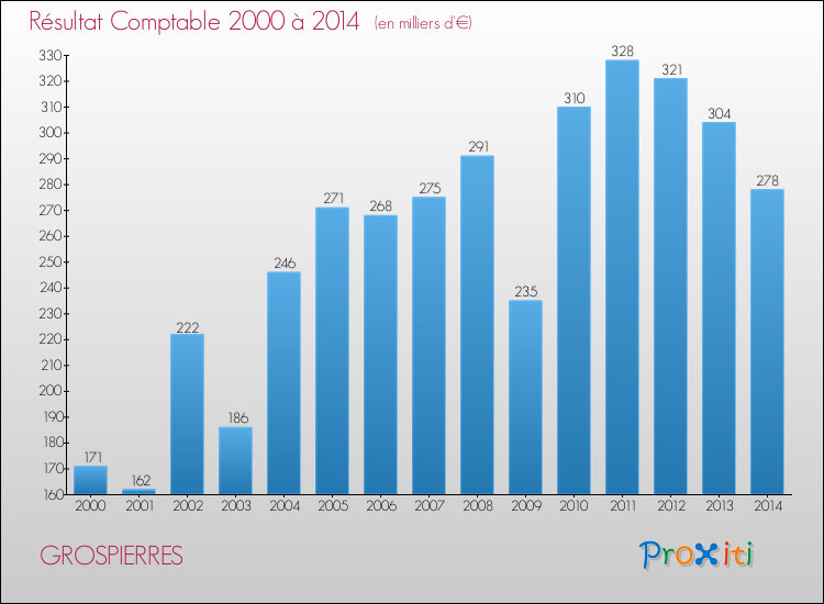 Evolution du résultat comptable pour la commune de GROSPIERRES de 2000 à 2014 Evolution du résultat comptable pour GROSPIERRES de 2000 à 2014