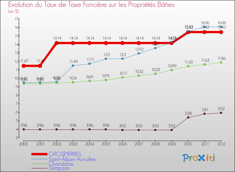 Evolution du taux de la taxe foncière sur le bati pour GROSPIERRES et les communes proches de 2000 à 2012 Comparaison des taux de taxe foncière sur le bati pour GROSPIERRES et les communes voisines de 2000 à 2012