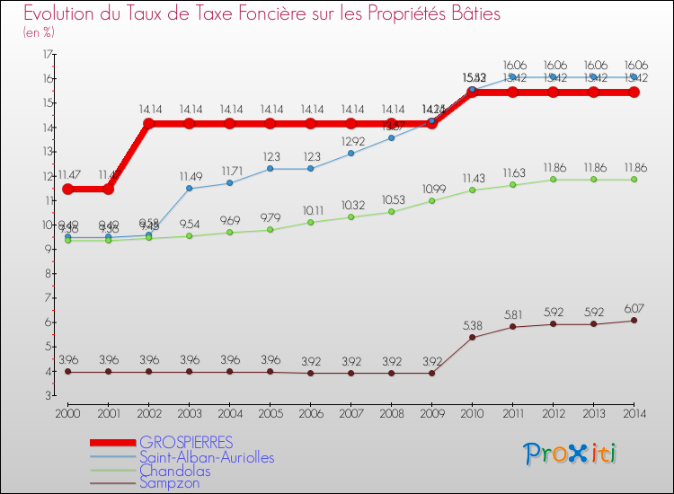Evolution du taux de la taxe foncière sur le bati pour GROSPIERRES et les communes proches de 2000 à 2014 Comparaison des taux de taxe foncière sur le bati pour GROSPIERRES et les communes voisines de 2000 à 2014