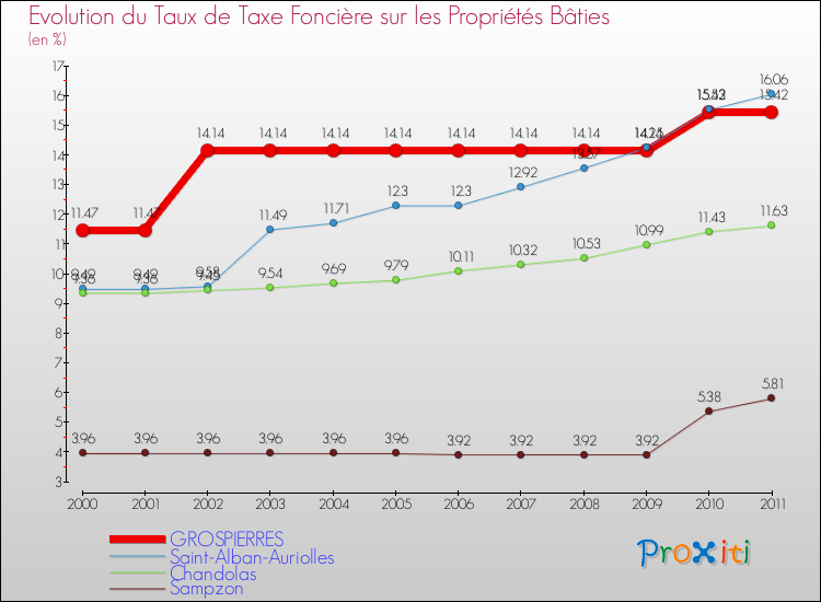 Evolution du taux de la taxe foncière sur le bati pour GROSPIERRES et les communes proches Comparaison des taux de taxe foncière sur le bati pour GROSPIERRES et les communes voisines