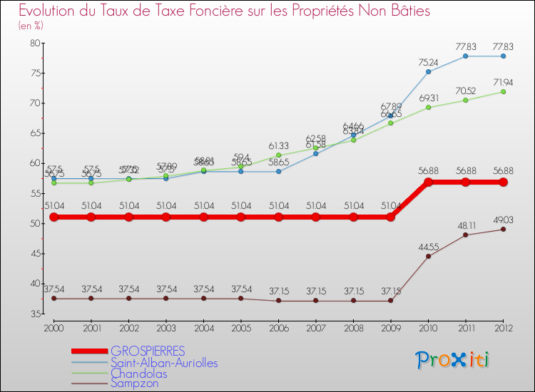 Evolution du taux de la taxe foncière sur les immeubles et terrains non batis pour GROSPIERRES et les communes proches de 2000 à 2012 Comparaison des taux de la taxe foncière sur les immeubles et terrains non batis pour GROSPIERRES et les communes voisines de 2000 à 2012