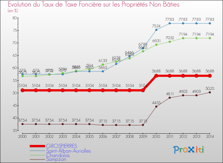 Evolution du taux de la taxe foncière sur les immeubles et terrains non batis pour GROSPIERRES et les communes proches de 2000 à 2014 Comparaison des taux de la taxe foncière sur les immeubles et terrains non batis pour GROSPIERRES et les communes voisines de 2000 à 2014