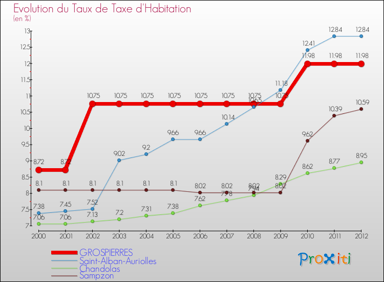 Evolution du taux de la taxe d'habitation pour GROSPIERRES et les communes proches Comparaison des taux de la taxe d'habitation pour GROSPIERRES et les communes voisines