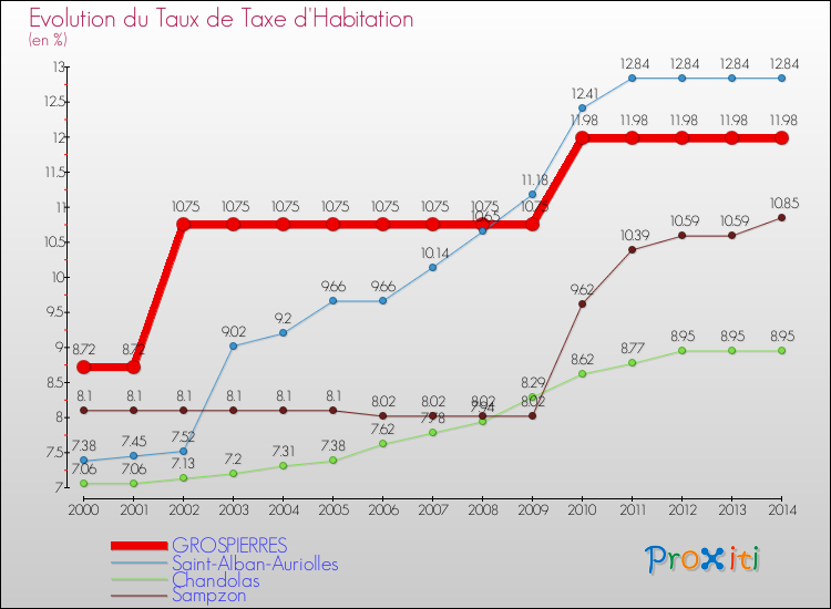 Evolution du taux de la taxe d'habitation pour GROSPIERRES et les communes proches de 2000 à 2014 Comparaison des taux de la taxe d'habitation pour GROSPIERRES et les communes voisines de 2000 à 2014