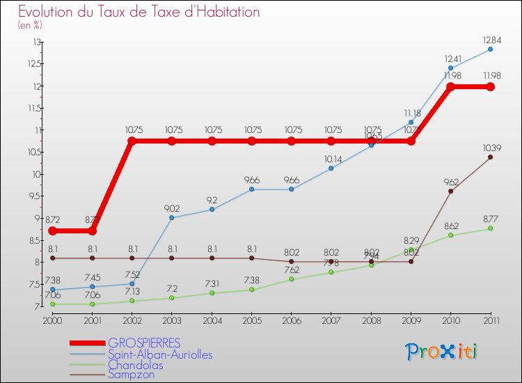 Evolution du taux de la taxe d'habitation pour GROSPIERRES et les communes proches Comparaison des taux de la taxe d'habitation pour GROSPIERRES et les communes voisines
