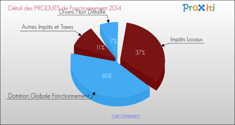Décomposition du Budget de Fonctionnement 2014 de la commune de GROSPIERRES Budget de Fonctionnement 2014 pour la commune de GROSPIERRES