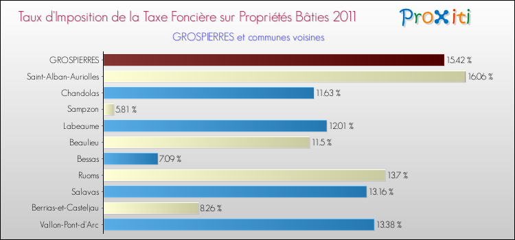 Taux d'imposition de la taxe foncière sur le bati 2011 pour GROSPIERRES et les communes proches Comparaison des taux d'imposition de la taxe foncière sur le bati 2011 pour GROSPIERRES et les communes voisines