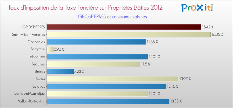 Taux d'imposition de la taxe foncière sur le bati 2012 pour GROSPIERRES et les communes proches Comparaison des taux d'imposition de la taxe foncière sur le bati 2012 pour GROSPIERRES et les communes voisines