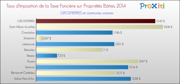Taux d'imposition de la taxe foncière sur le bati 2014 pour GROSPIERRES et les communes proches Comparaison des taux d'imposition de la taxe foncière sur le bati 2014 pour GROSPIERRES et les communes voisines