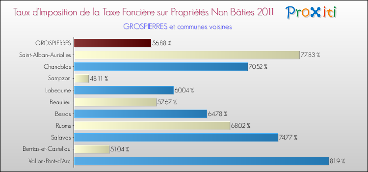 Taux d'imposition de la taxe foncière sur les immeubles et terrains non batis 2011 pour GROSPIERRES et les communes proches Comparaison des taux d'imposition de la taxe foncière sur les immeubles et terrains non batis 2011 pour GROSPIERRES et les communes voisines