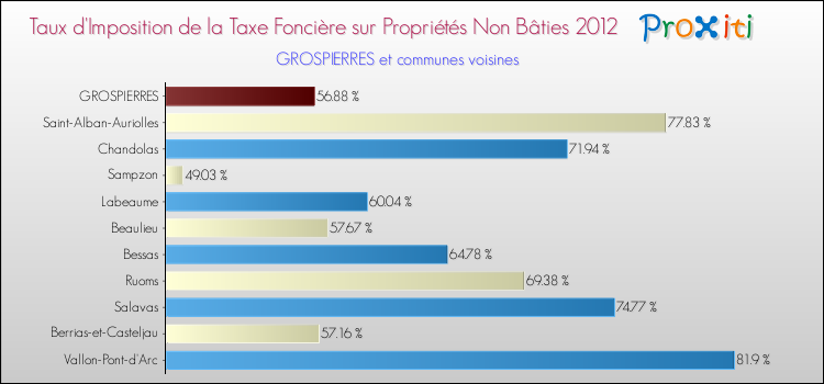 Taux d'imposition de la taxe foncière sur les immeubles et terrains non batis 2012 pour GROSPIERRES et les communes proches Comparaison des taux d'imposition de la taxe foncière sur les immeubles et terrains non batis 2012 pour GROSPIERRES et les communes voisines