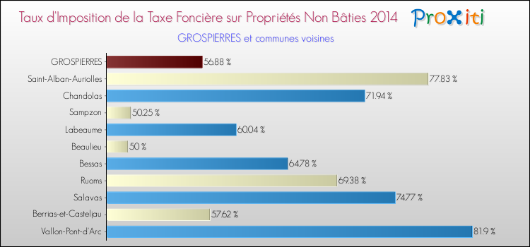 Taux d'imposition de la taxe foncière sur les immeubles et terrains non batis 2014 pour GROSPIERRES et les communes proches Comparaison des taux d'imposition de la taxe foncière sur les immeubles et terrains non batis 2014 pour GROSPIERRES et les communes voisines
