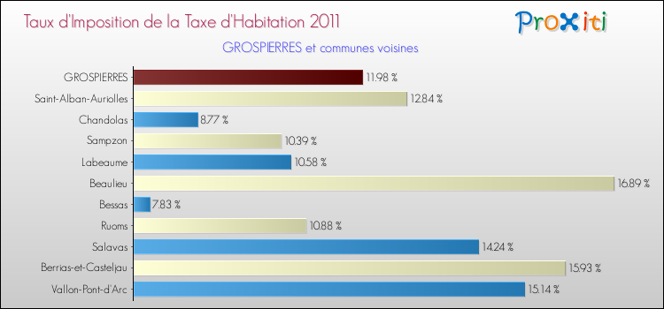 Taux d'imposition de la taxe d'habitation 2011 pour GROSPIERRES et les communes proches Comparaison des taux d'imposition de la taxe d'habitation 2011 pour GROSPIERRES et les communes voisines