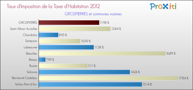Taux d'imposition de la taxe d'habitation 2012 pour GROSPIERRES et les communes proches Comparaison des taux d'imposition de la taxe d'habitation 2012 pour GROSPIERRES et les communes voisines