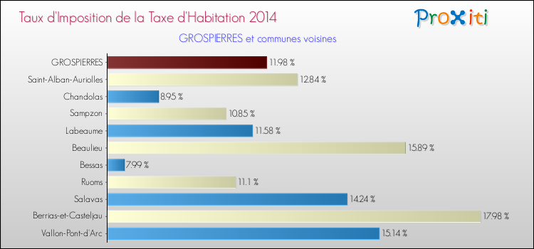 Taux d'imposition de la taxe d'habitation 2014 pour GROSPIERRES et les communes proches Comparaison des taux d'imposition de la taxe d'habitation 2014 pour GROSPIERRES et les communes voisines
