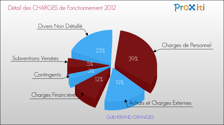 Décomposition des Charges de Fonctionnement 2012 de la commune de GUILHERAND-GRANGES Charges de Fonctionnement 2012 pour la commune de GUILHERAND-GRANGES
