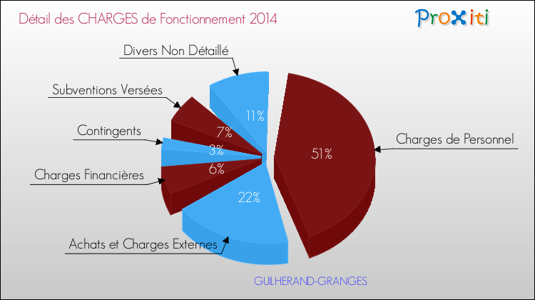 Décomposition des Charges de Fonctionnement 2014 de la commune de GUILHERAND-GRANGES Charges de Fonctionnement 2014 pour la commune de GUILHERAND-GRANGES