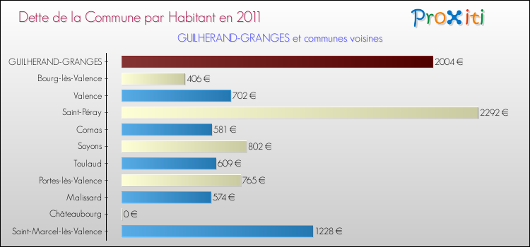 Dette par habitant de la commune en 2011 pour GUILHERAND-GRANGES et les communes proches Comparaison de la dette par habitant de la commune en 2011 pour GUILHERAND-GRANGES et les communes voisines