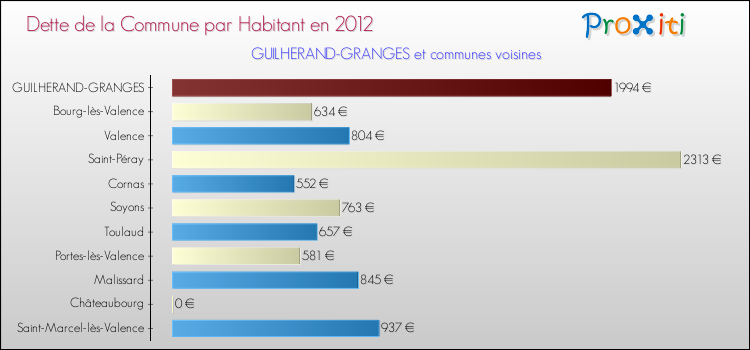 Dette par habitant de la commune en 2012 pour GUILHERAND-GRANGES et les communes proches Comparaison de la dette par habitant de la commune en 2012 pour GUILHERAND-GRANGES et les communes voisines
