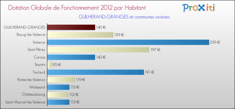 Montant des dotations globales de fonctionnement DGF par Habitant pour GUILHERAND-GRANGES et les communes proches Comparaison des des dotations globales de fonctionnement DGF par habitant pour GUILHERAND-GRANGES et les communes voisines